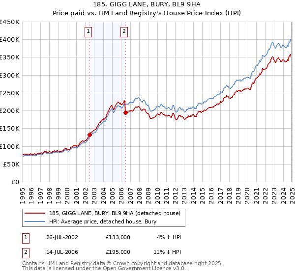 185, GIGG LANE, BURY, BL9 9HA: Price paid vs HM Land Registry's House Price Index