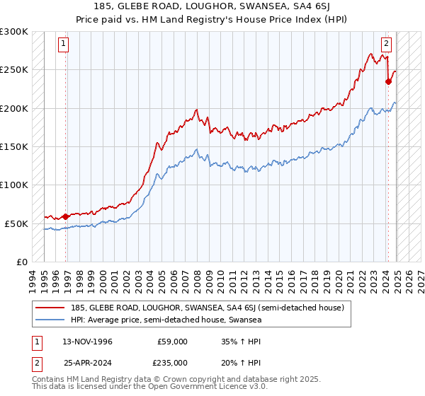 185, GLEBE ROAD, LOUGHOR, SWANSEA, SA4 6SJ: Price paid vs HM Land Registry's House Price Index