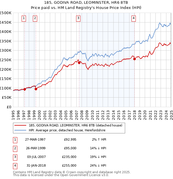 185, GODIVA ROAD, LEOMINSTER, HR6 8TB: Price paid vs HM Land Registry's House Price Index