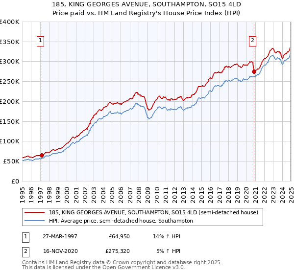 185, KING GEORGES AVENUE, SOUTHAMPTON, SO15 4LD: Price paid vs HM Land Registry's House Price Index