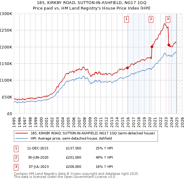 185, KIRKBY ROAD, SUTTON-IN-ASHFIELD, NG17 1GQ: Price paid vs HM Land Registry's House Price Index