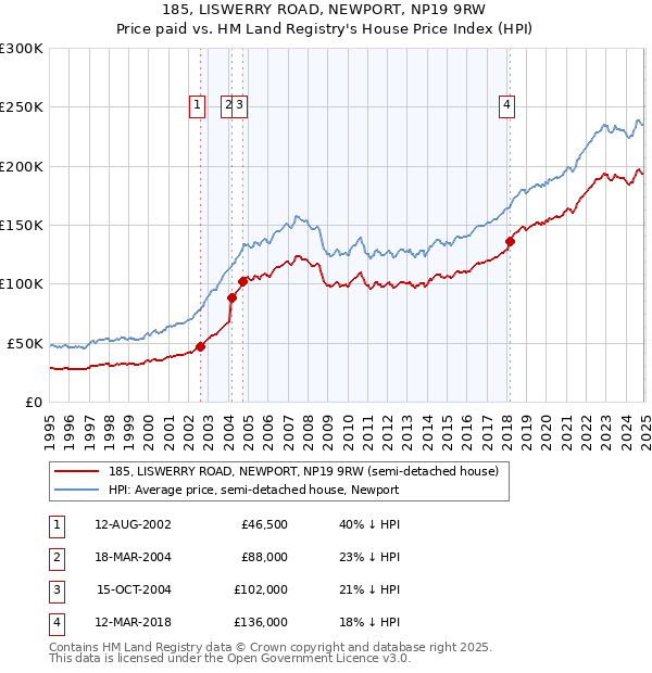 185, LISWERRY ROAD, NEWPORT, NP19 9RW: Price paid vs HM Land Registry's House Price Index