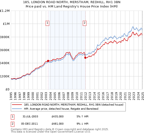 185, LONDON ROAD NORTH, MERSTHAM, REDHILL, RH1 3BN: Price paid vs HM Land Registry's House Price Index