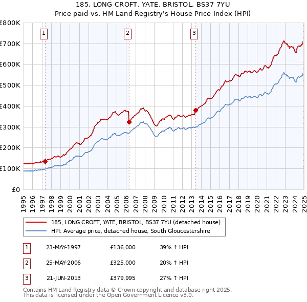 185, LONG CROFT, YATE, BRISTOL, BS37 7YU: Price paid vs HM Land Registry's House Price Index