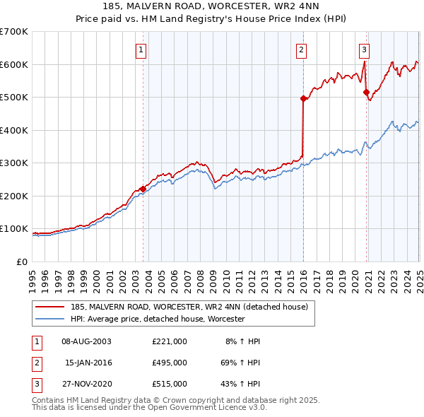 185, MALVERN ROAD, WORCESTER, WR2 4NN: Price paid vs HM Land Registry's House Price Index