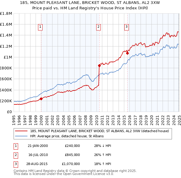 185, MOUNT PLEASANT LANE, BRICKET WOOD, ST ALBANS, AL2 3XW: Price paid vs HM Land Registry's House Price Index