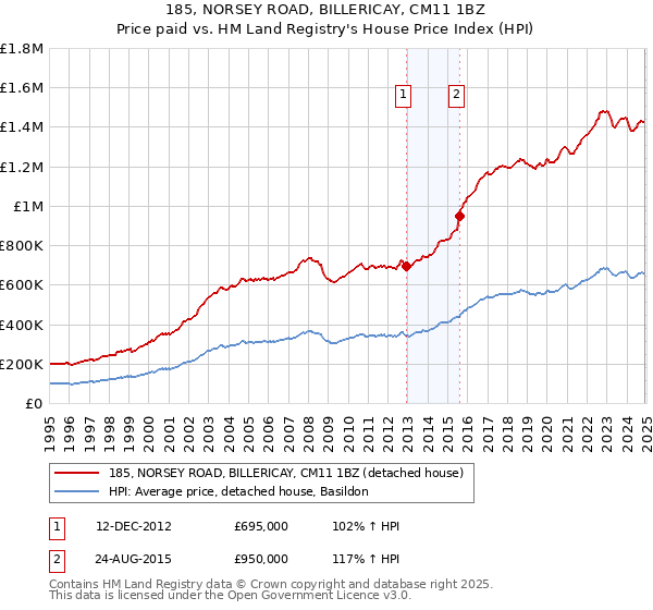 185, NORSEY ROAD, BILLERICAY, CM11 1BZ: Price paid vs HM Land Registry's House Price Index