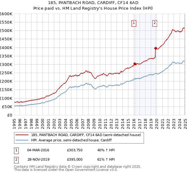 185, PANTBACH ROAD, CARDIFF, CF14 6AD: Price paid vs HM Land Registry's House Price Index