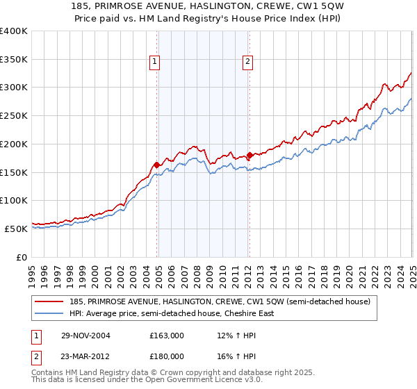 185, PRIMROSE AVENUE, HASLINGTON, CREWE, CW1 5QW: Price paid vs HM Land Registry's House Price Index