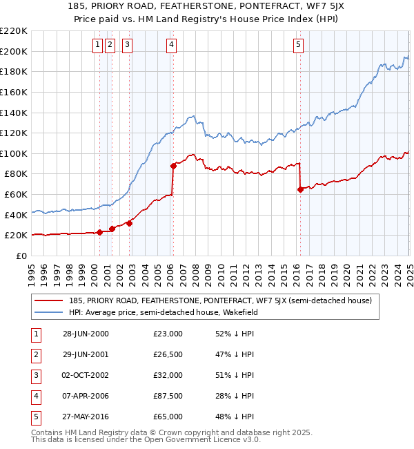 185, PRIORY ROAD, FEATHERSTONE, PONTEFRACT, WF7 5JX: Price paid vs HM Land Registry's House Price Index