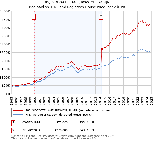 185, SIDEGATE LANE, IPSWICH, IP4 4JN: Price paid vs HM Land Registry's House Price Index