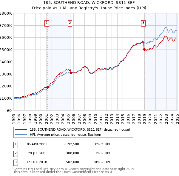 185, SOUTHEND ROAD, WICKFORD, SS11 8EF: Price paid vs HM Land Registry's House Price Index