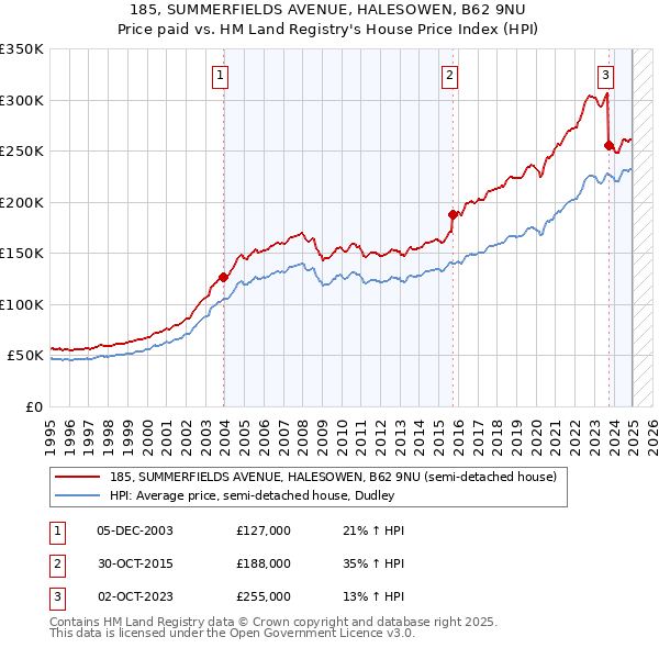 185, SUMMERFIELDS AVENUE, HALESOWEN, B62 9NU: Price paid vs HM Land Registry's House Price Index