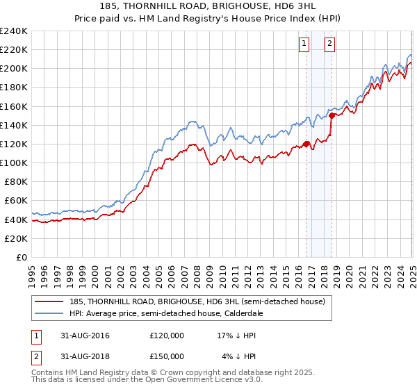 185, THORNHILL ROAD, BRIGHOUSE, HD6 3HL: Price paid vs HM Land Registry's House Price Index
