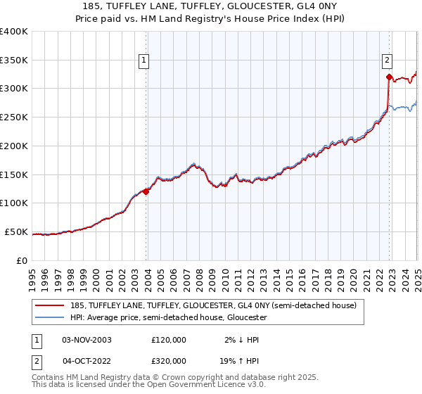 185, TUFFLEY LANE, TUFFLEY, GLOUCESTER, GL4 0NY: Price paid vs HM Land Registry's House Price Index