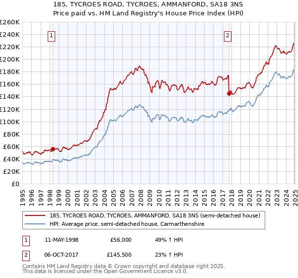 185, TYCROES ROAD, TYCROES, AMMANFORD, SA18 3NS: Price paid vs HM Land Registry's House Price Index