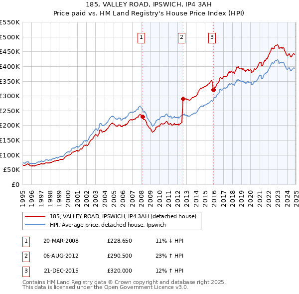 185, VALLEY ROAD, IPSWICH, IP4 3AH: Price paid vs HM Land Registry's House Price Index