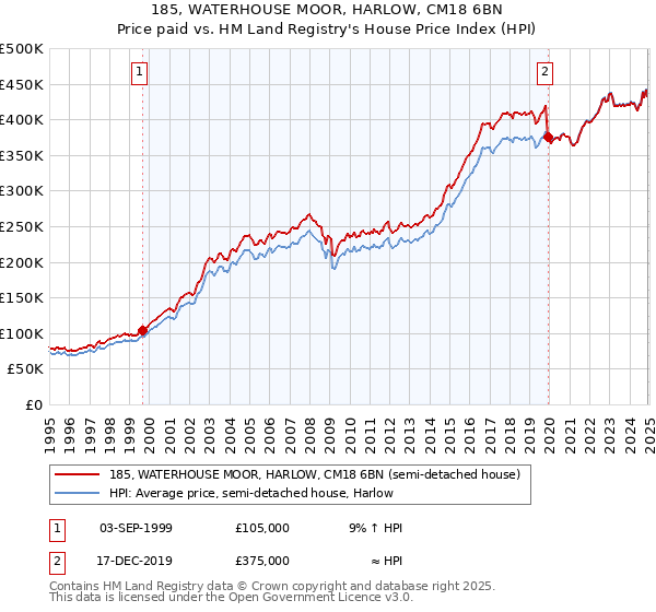 185, WATERHOUSE MOOR, HARLOW, CM18 6BN: Price paid vs HM Land Registry's House Price Index