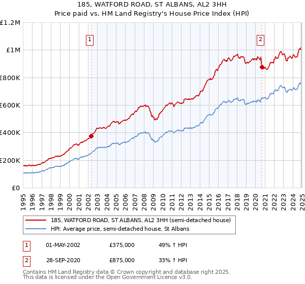 185, WATFORD ROAD, ST ALBANS, AL2 3HH: Price paid vs HM Land Registry's House Price Index