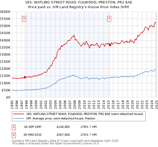 185, WATLING STREET ROAD, FULWOOD, PRESTON, PR2 8AE: Price paid vs HM Land Registry's House Price Index