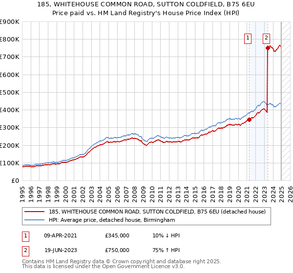 185, WHITEHOUSE COMMON ROAD, SUTTON COLDFIELD, B75 6EU: Price paid vs HM Land Registry's House Price Index