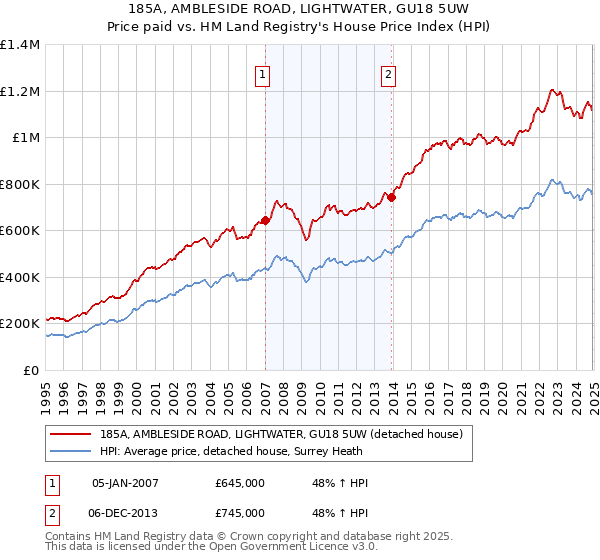 185A, AMBLESIDE ROAD, LIGHTWATER, GU18 5UW: Price paid vs HM Land Registry's House Price Index