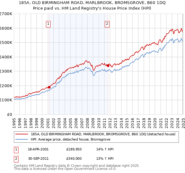 185A, OLD BIRMINGHAM ROAD, MARLBROOK, BROMSGROVE, B60 1DQ: Price paid vs HM Land Registry's House Price Index