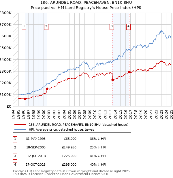 186, ARUNDEL ROAD, PEACEHAVEN, BN10 8HU: Price paid vs HM Land Registry's House Price Index