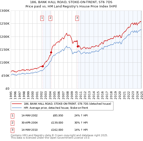 186, BANK HALL ROAD, STOKE-ON-TRENT, ST6 7DS: Price paid vs HM Land Registry's House Price Index