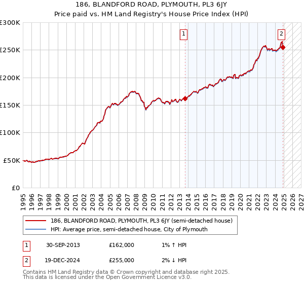 186, BLANDFORD ROAD, PLYMOUTH, PL3 6JY: Price paid vs HM Land Registry's House Price Index