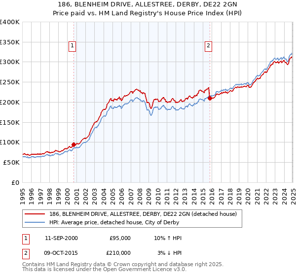 186, BLENHEIM DRIVE, ALLESTREE, DERBY, DE22 2GN: Price paid vs HM Land Registry's House Price Index