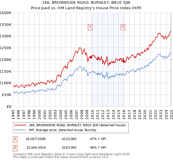 186, BROWNSIDE ROAD, BURNLEY, BB10 3JW: Price paid vs HM Land Registry's House Price Index