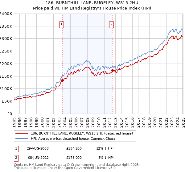 186, BURNTHILL LANE, RUGELEY, WS15 2HU: Price paid vs HM Land Registry's House Price Index