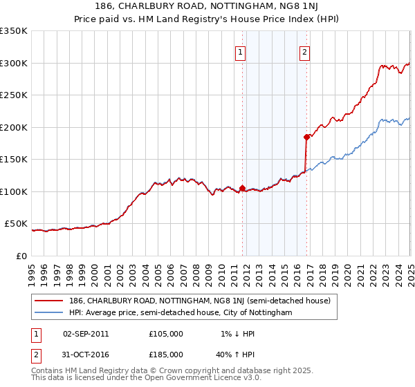 186, CHARLBURY ROAD, NOTTINGHAM, NG8 1NJ: Price paid vs HM Land Registry's House Price Index