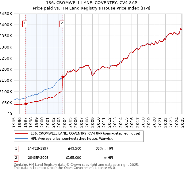 186, CROMWELL LANE, COVENTRY, CV4 8AP: Price paid vs HM Land Registry's House Price Index