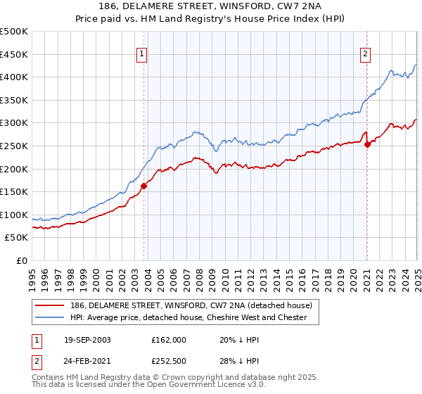 186, DELAMERE STREET, WINSFORD, CW7 2NA: Price paid vs HM Land Registry's House Price Index