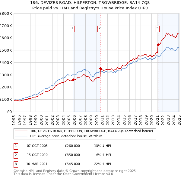 186, DEVIZES ROAD, HILPERTON, TROWBRIDGE, BA14 7QS: Price paid vs HM Land Registry's House Price Index