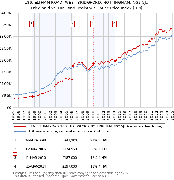 186, ELTHAM ROAD, WEST BRIDGFORD, NOTTINGHAM, NG2 5JU: Price paid vs HM Land Registry's House Price Index