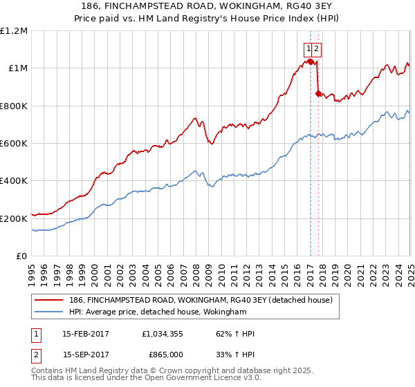 186, FINCHAMPSTEAD ROAD, WOKINGHAM, RG40 3EY: Price paid vs HM Land Registry's House Price Index