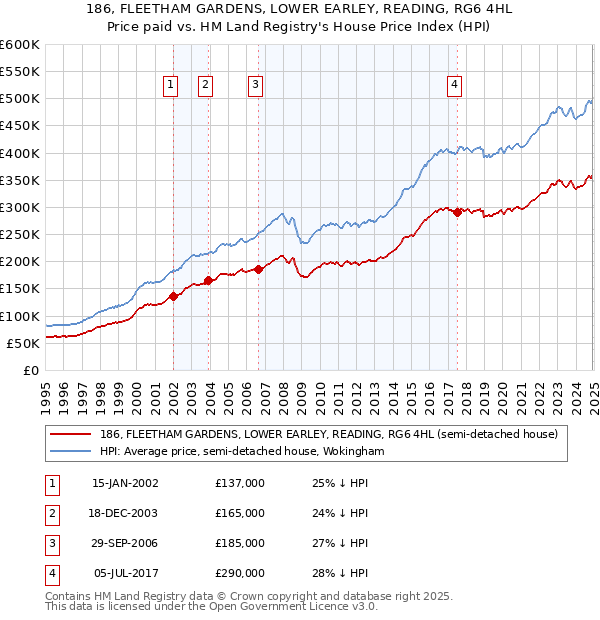 186, FLEETHAM GARDENS, LOWER EARLEY, READING, RG6 4HL: Price paid vs HM Land Registry's House Price Index