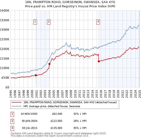 186, FRAMPTON ROAD, GORSEINON, SWANSEA, SA4 4YG: Price paid vs HM Land Registry's House Price Index