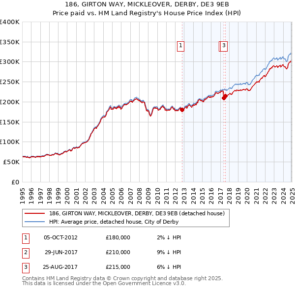 186, GIRTON WAY, MICKLEOVER, DERBY, DE3 9EB: Price paid vs HM Land Registry's House Price Index