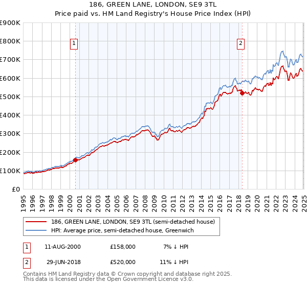 186, GREEN LANE, LONDON, SE9 3TL: Price paid vs HM Land Registry's House Price Index