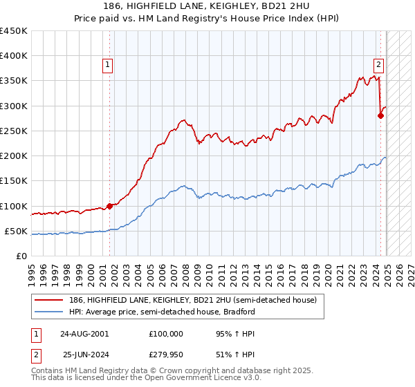 186, HIGHFIELD LANE, KEIGHLEY, BD21 2HU: Price paid vs HM Land Registry's House Price Index