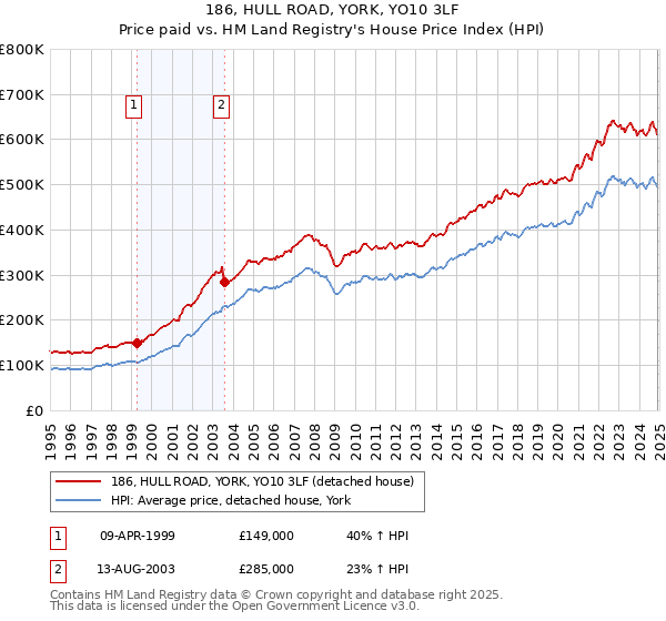 186, HULL ROAD, YORK, YO10 3LF: Price paid vs HM Land Registry's House Price Index