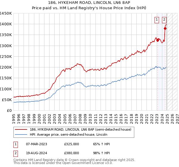 186, HYKEHAM ROAD, LINCOLN, LN6 8AP: Price paid vs HM Land Registry's House Price Index