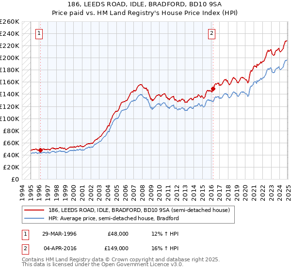 186, LEEDS ROAD, IDLE, BRADFORD, BD10 9SA: Price paid vs HM Land Registry's House Price Index