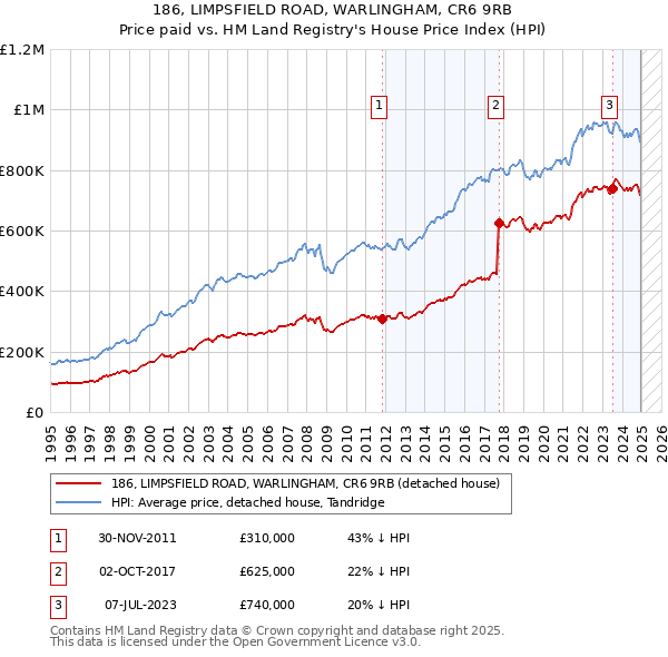 186, LIMPSFIELD ROAD, WARLINGHAM, CR6 9RB: Price paid vs HM Land Registry's House Price Index