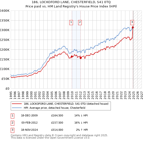 186, LOCKOFORD LANE, CHESTERFIELD, S41 0TQ: Price paid vs HM Land Registry's House Price Index