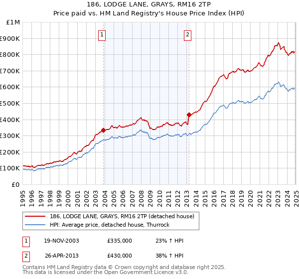 186, LODGE LANE, GRAYS, RM16 2TP: Price paid vs HM Land Registry's House Price Index